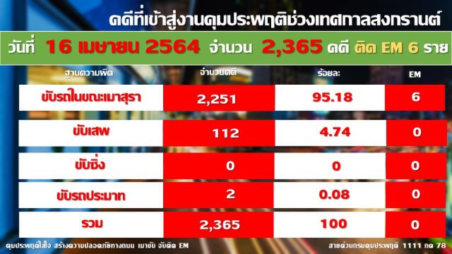 ปิดยอด 7 วันอันตราย เมาแล้วขับครองแชมป์ตลอดกาลกว่า 6 พันคดี อุบลอันดับ 1