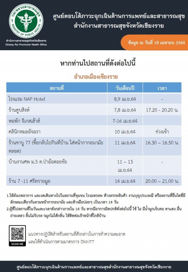 "เชียงราย"โควิดพุ่ง140ราย