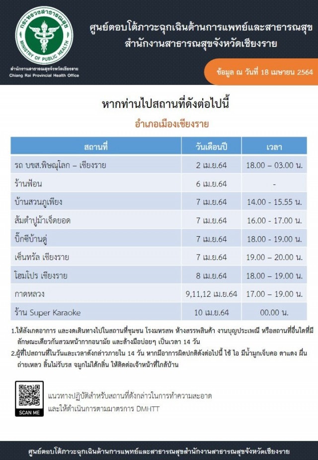 "เชียงราย"โควิดพุ่ง140ราย