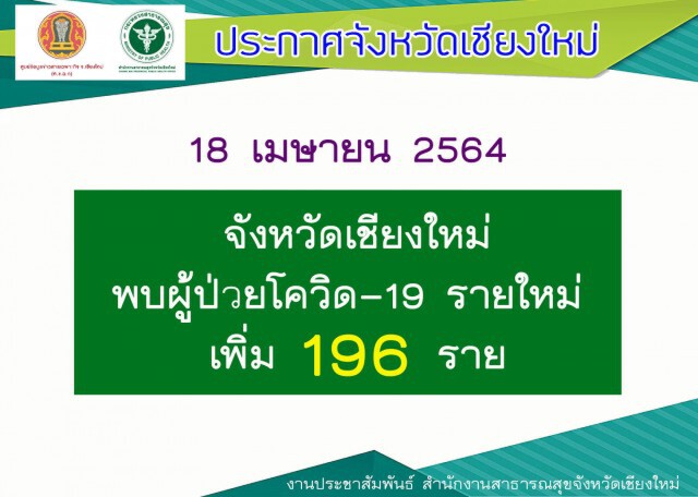 โควิดเชียงใหม่บวกเพิ่ม 196 ราย