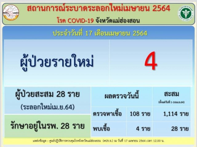 รพ.ปายประกาศด่วนกลุ่มเสี่ยงตรวจหาเชื้อ