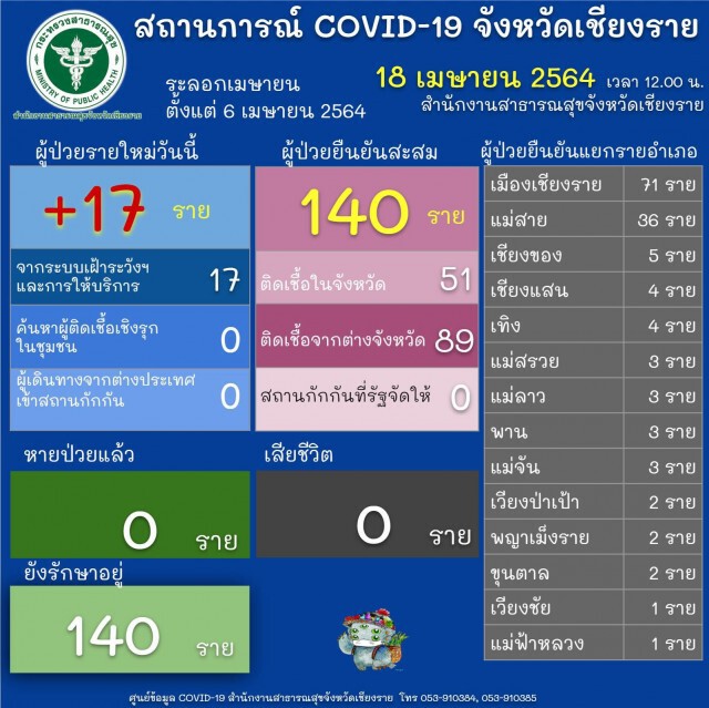 "เชียงราย"โควิดพุ่ง140ราย