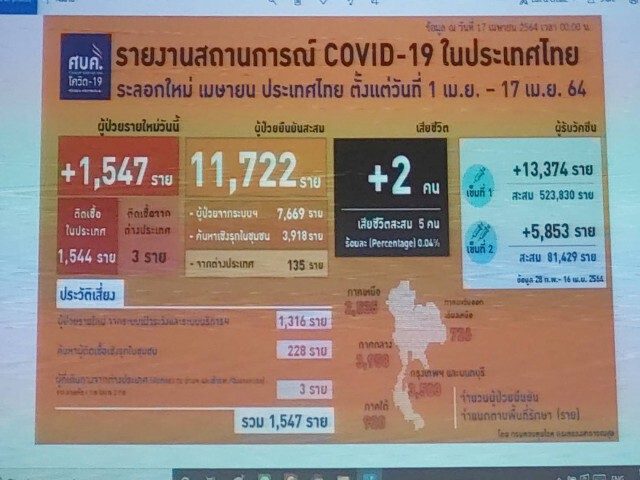 โคราช ป่วยเพิ่มอีก 28 คนส่งเข้ารพ.สนามแล้ว 9  ราย