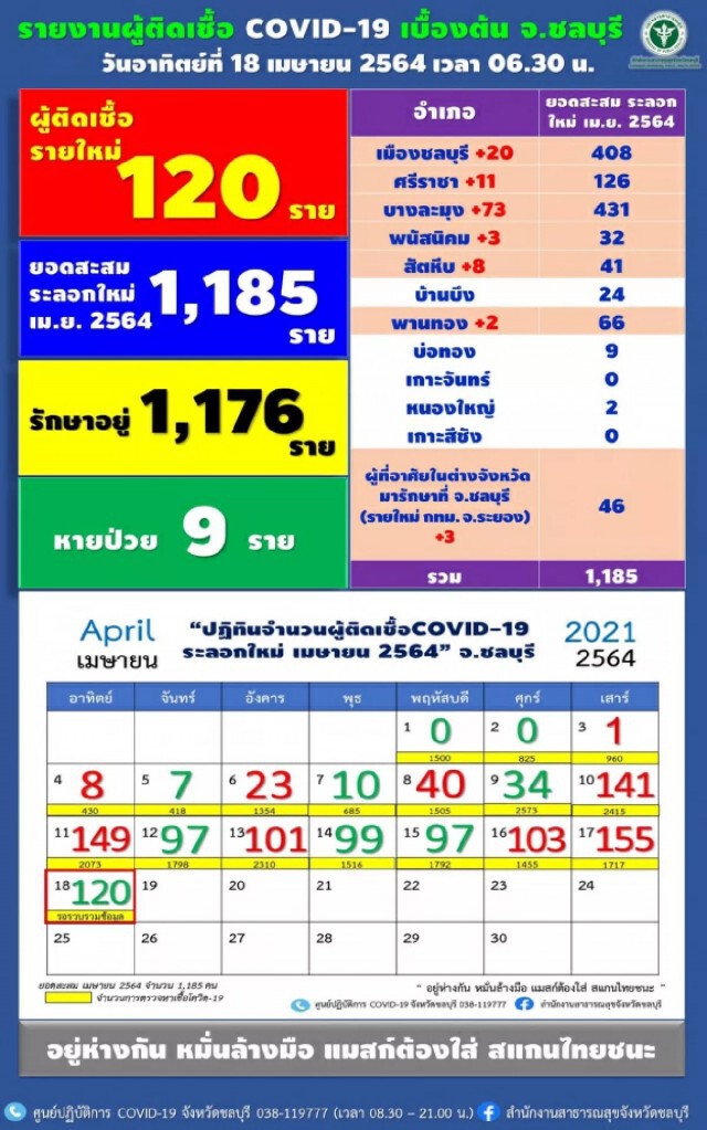 ชลบุรี พบติดเชื้อโควิดพุ่ง 120 ราย ติดในครอบครัวมากสุด 42 ราย