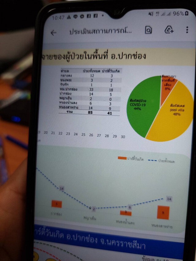 โคราช ป่วยเพิ่มอีก 28 คนส่งเข้ารพ.สนามแล้ว 9  ราย