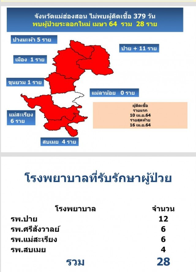 รพ.ปายประกาศด่วนกลุ่มเสี่ยงตรวจหาเชื้อ