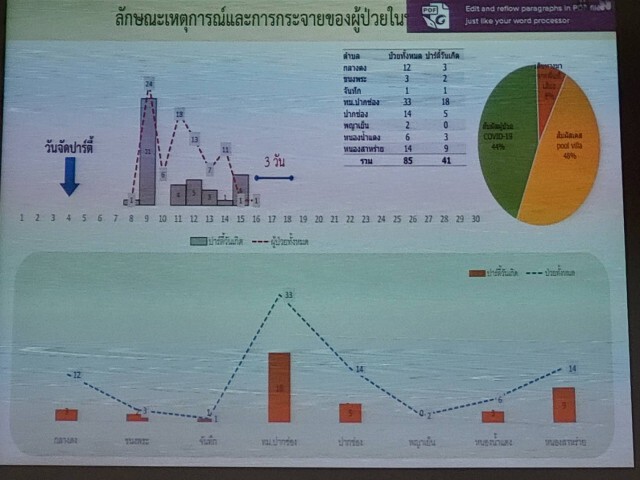 โคราช ป่วยเพิ่มอีก 28 คนส่งเข้ารพ.สนามแล้ว 9  ราย