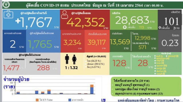 ศบค. เผยติดเชื้อเพิ่ม 1,767 ราย เสียชีวิตอีก 2 ราย ยอดสะสมทะลุร้อย