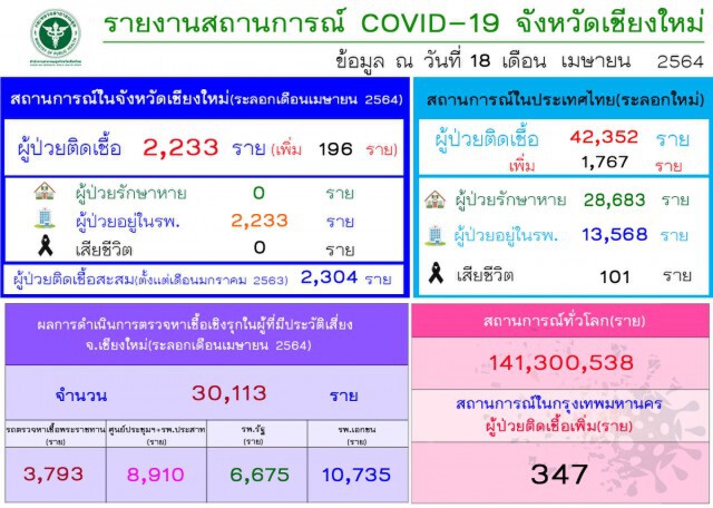 โควิดเชียงใหม่บวกเพิ่ม 196 ราย