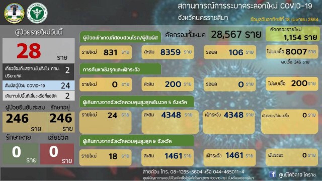 กู้ภัยปากช่องงานเข้าหลังช่วยคนป่วยติดโควิด