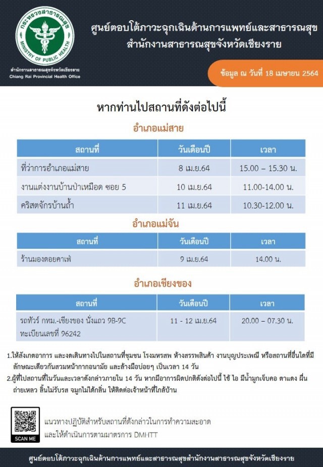 "เชียงราย"โควิดพุ่ง140ราย