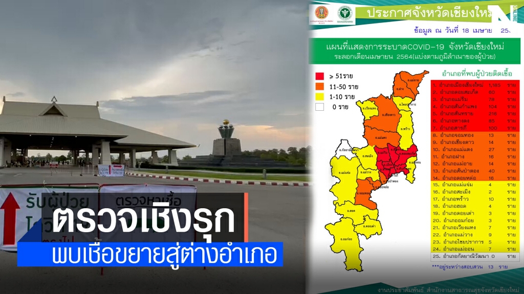 ตรวจเชิงรุกในชุมชน-พบเชื้อขยายสู่อำเภอรอบนอก