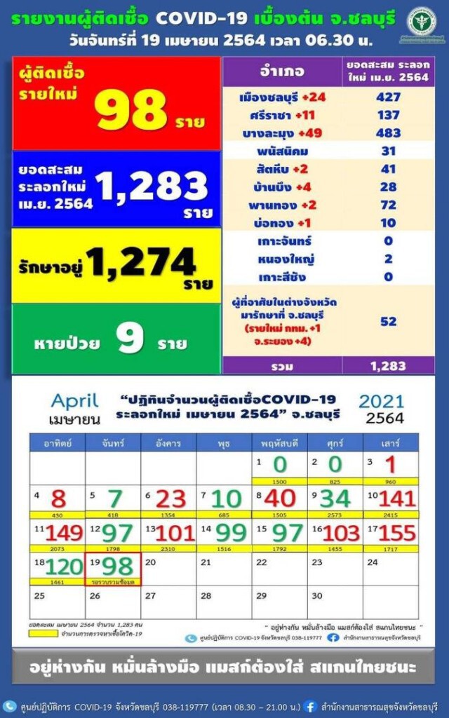 ชลบุรี พบติดเชื้อโควิดเพิ่ม 98 คน บุคลากรการแพทย์อีก 2 ราย