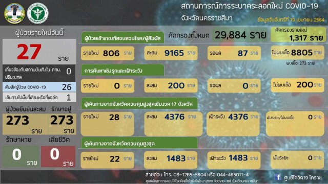 ผู้ว่าฯถกนักธุรกิจ แก้ปัญหาเศรษฐกิจ หลัง ผู้ป่วยโควิดพุ่ง 273 ราย