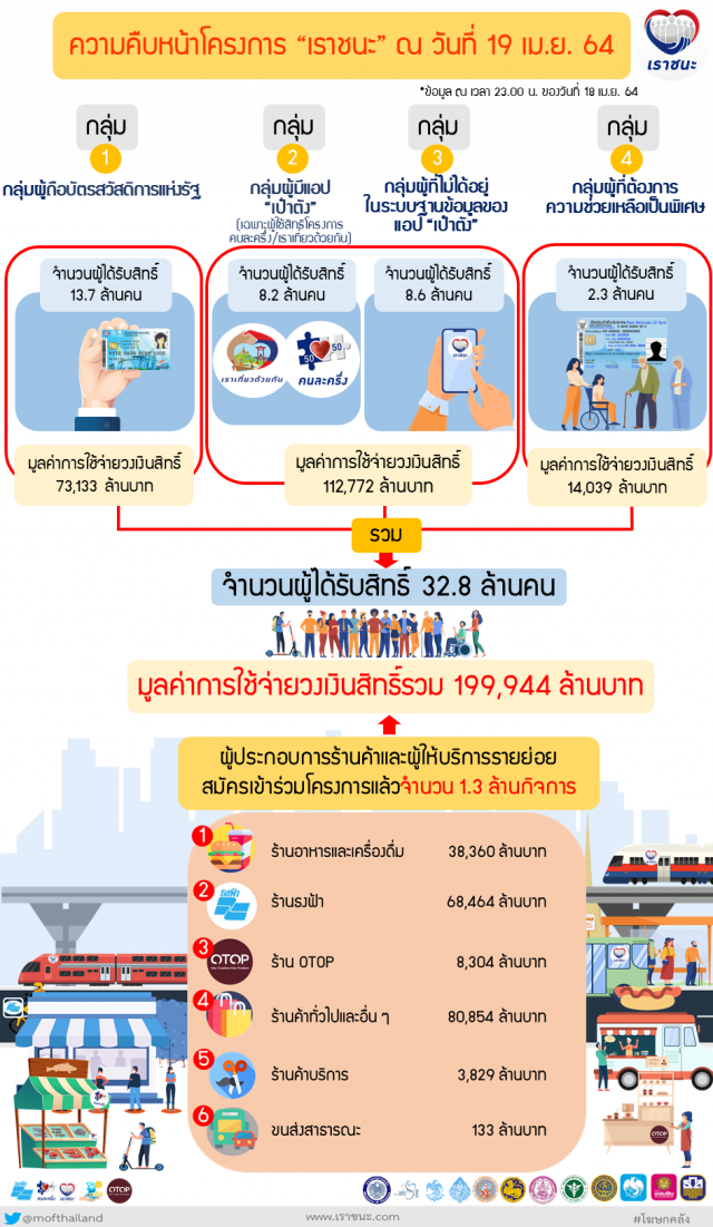 เงินสะพัด 'เราชนะ' เฉียด 2 แสนล้าน