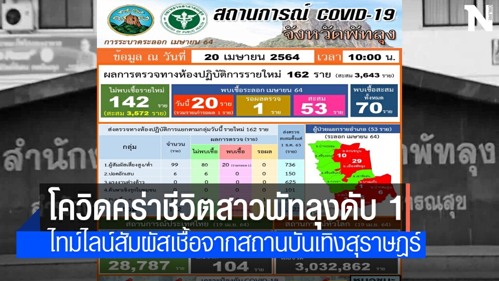 พัทลุงติดโควิดดับแล้ว 1 ราย ยอดวันนี้พุ่ง 20 ราย พัทลุงติดโควิดดับแล้ว 1 ราย ยอดวันนี้พุ่ง 20 ราย