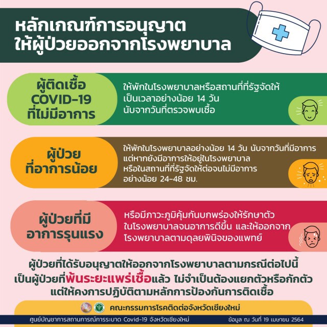 ผู้ป่วยโควิดเชียงใหม่กลับบ้านได้แล้ว150ราย