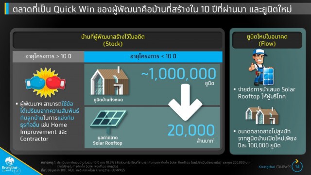 'โซลาร์รูฟท็อป' โอกาสของผู้พัฒนาอสังหาฯ