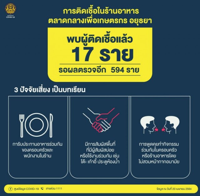 อยุธยาสั่งปิด 'ตลาดกลางเพื่อเกษตรกร' ต่ออีก 7 วัน