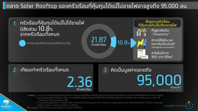'โซลาร์รูฟท็อป' โอกาสของผู้พัฒนาอสังหาฯ
