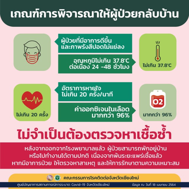ผู้ป่วยโควิดเชียงใหม่กลับบ้านได้แล้ว150ราย