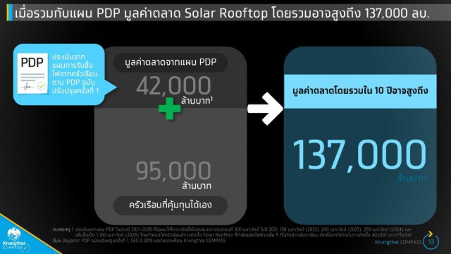 'โซลาร์รูฟท็อป' โอกาสของผู้พัฒนาอสังหาฯ