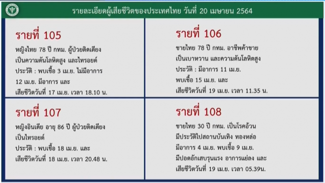 เศร้า!! โควิด-19 คร่าชีวิต 4 ราย พบติดเชื้อ-เสียชีวิตวันเดียวกัน