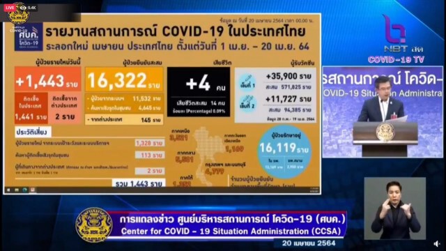 ศบค. เผยไทยพบติดเชื้อเพิ่ม 1,443 ราย เสียชีวิตอีก 4 ราย
