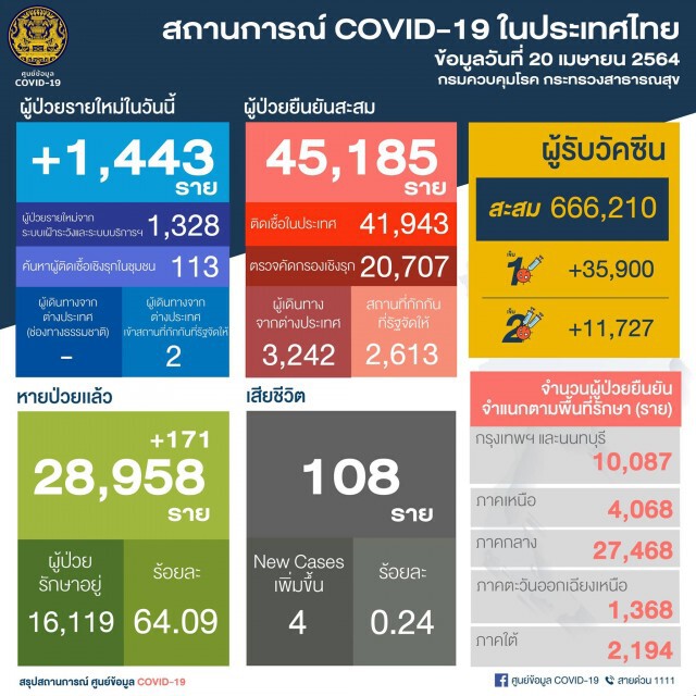 ศบค. เผยไทยพบติดเชื้อเพิ่ม 1,443 ราย เสียชีวิตอีก 4 ราย