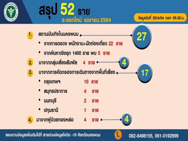 นครพนมติดเชื้อเพิ่มอีก  9 ทะลุ  52  คนแล้ว