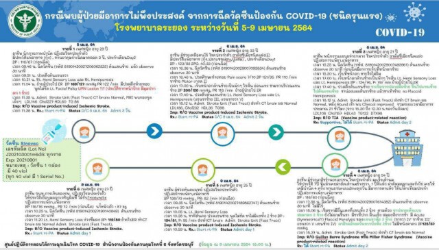 "หมอธีระวัฒน์" เผยพบเคส 6 รายเกิดอาการอัมพฤกษ์หลังฉีดวัคซีน "ซิโนแวค"