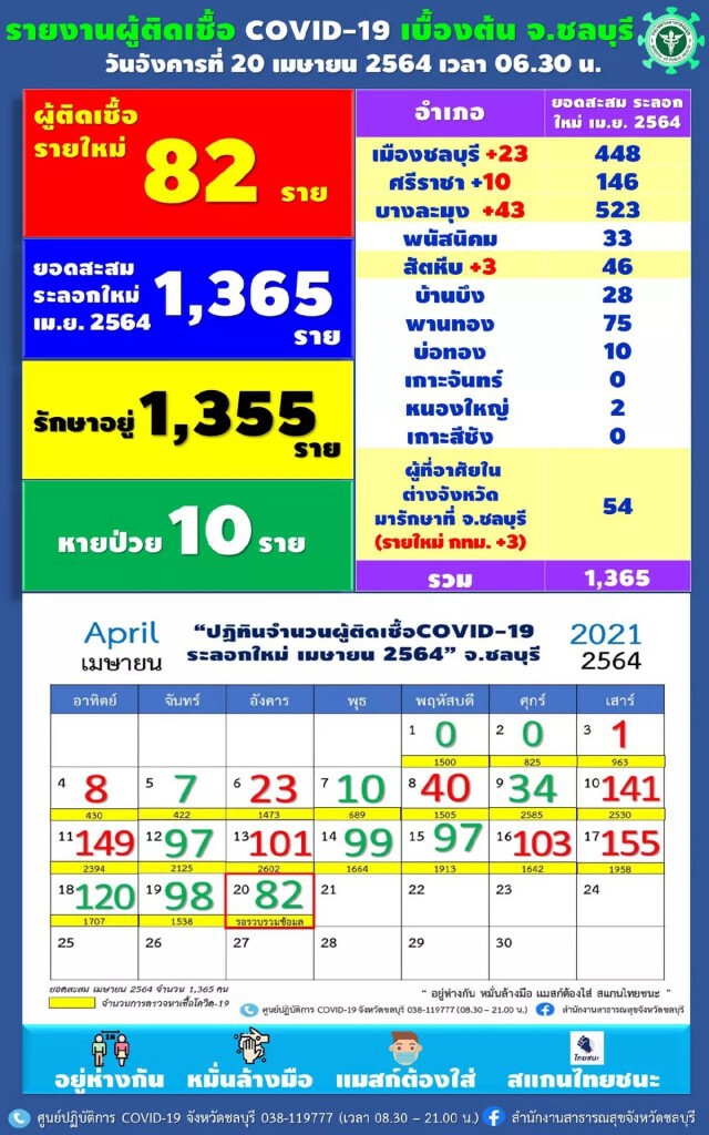 ชลบุรี พบติดเชื้อโควิดเพิ่ม 82 ราย มีบุคลากรทางการแพทย์ 1 ราย-ติดเชื้อในครอบครัว 49 ราย
