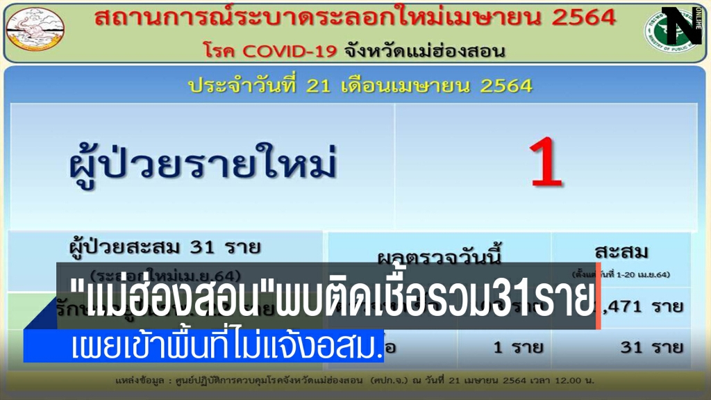 "แม่ฮ่องสอน"พบติดเชื้อรวม31ราย