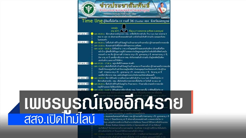 เพชรบูรณ์ติดเชื้ออีก 4 ราย ยอดผู้ป่วยสะสม 39 ราย เพชรบูรณ์ติดเชื้ออีก 4 ราย ยอดผู้ป่วยสะสม 39 ราย