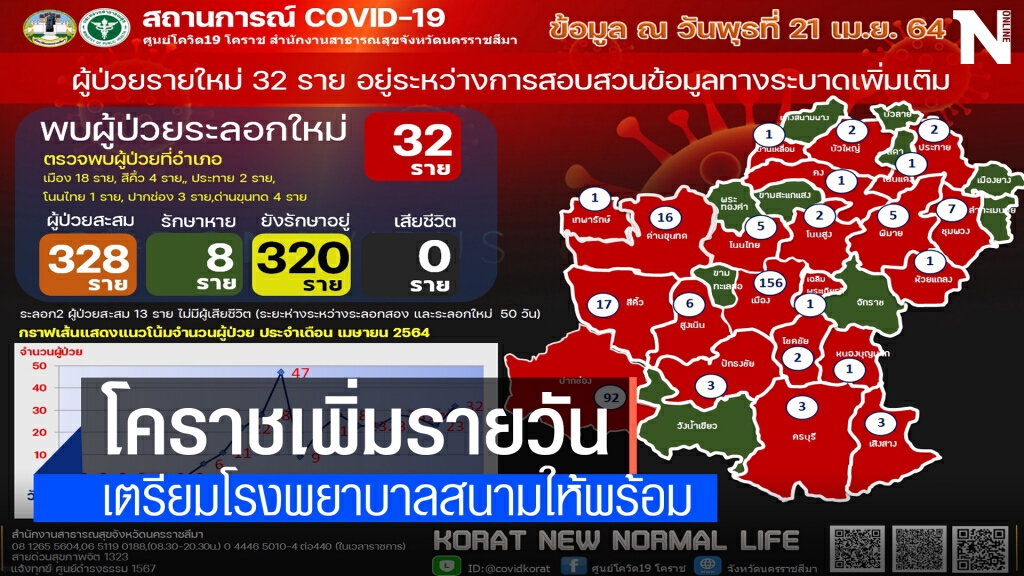 พุ่งไม่หยุด โควิดโคราช 328 รายสั่งล็อกดาวน์ 3 หมู่บ้านใน 2 อำเภอ