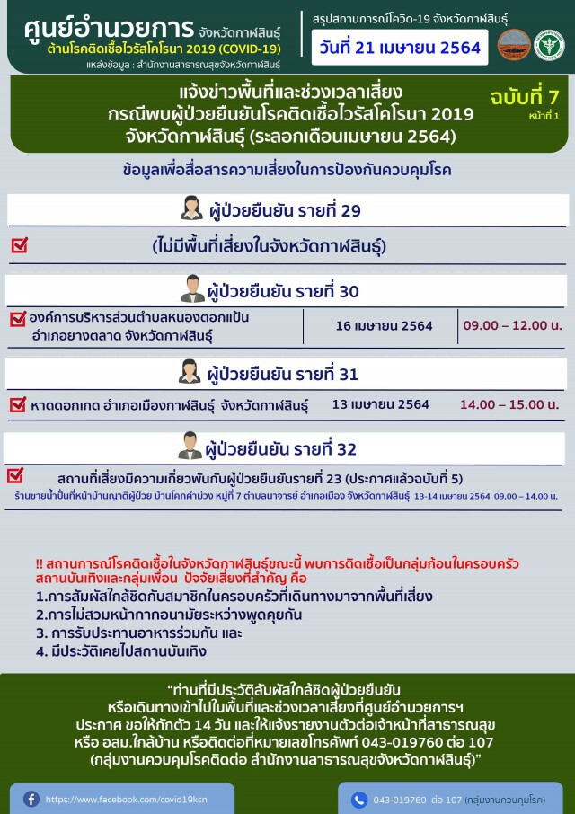 กาฬสินธุ์ติดโควิดเพิ่มอีก 7 ยอดสะสมพุ่ง 35 ราย