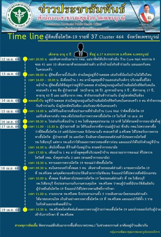 เพชรบูรณ์ติดเชื้ออีก 4 ราย ยอดผู้ป่วยสะสม 39 ราย