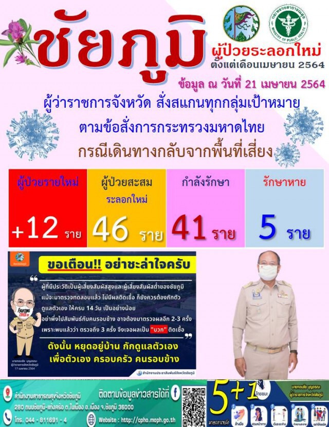 ชัยภูมิยอดติดเชื้อยังพุ่ง วันเดียวทะลุ12ราย