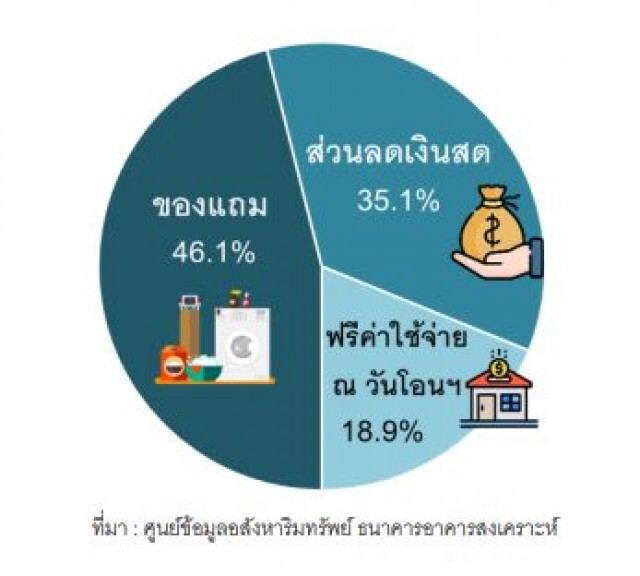 ดัชนีราคาคอนโด 'กรุงเทพฯ-ปริมณฑล' ลดลงต่อเนื่อง