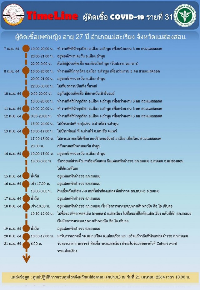 "แม่ฮ่องสอน"พบติดเชื้อรวม31ราย