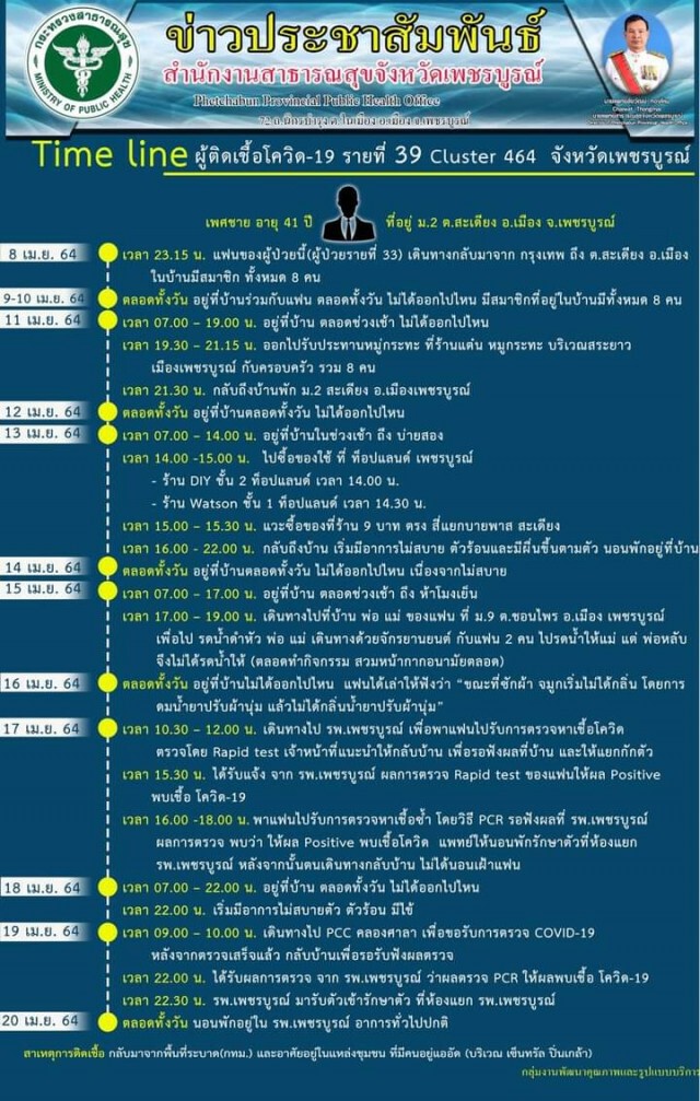 เพชรบูรณ์ติดเชื้ออีก 4 ราย ยอดผู้ป่วยสะสม 39 ราย