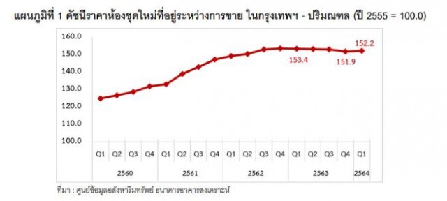 ดัชนีราคาคอนโด 'กรุงเทพฯ-ปริมณฑล' ลดลงต่อเนื่อง