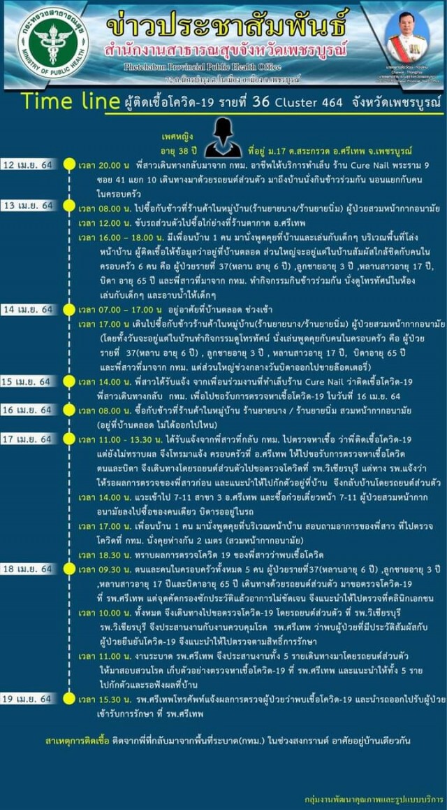 เพชรบูรณ์ติดเชื้ออีก 4 ราย ยอดผู้ป่วยสะสม 39 ราย