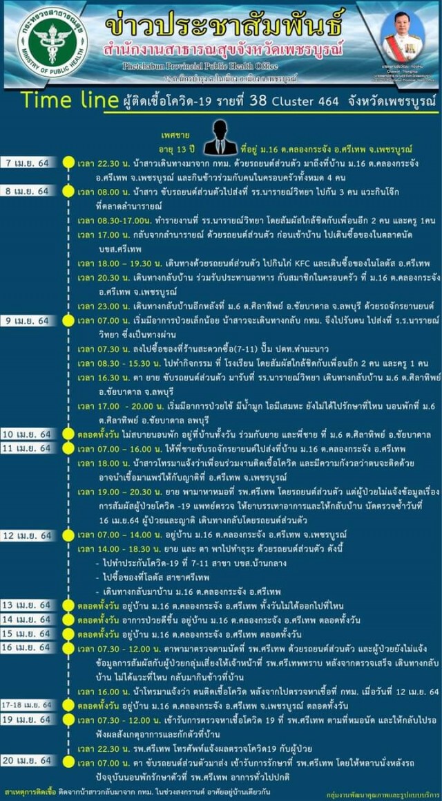 เพชรบูรณ์ติดเชื้ออีก 4 ราย ยอดผู้ป่วยสะสม 39 ราย
