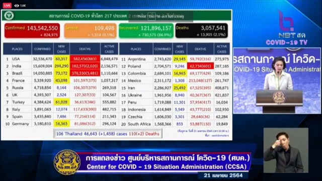 ศบค.เผยไทยติดเชื้อโควิดเพิ่ม 1,458 ราย เสียชีวิตอีก 2 ราย