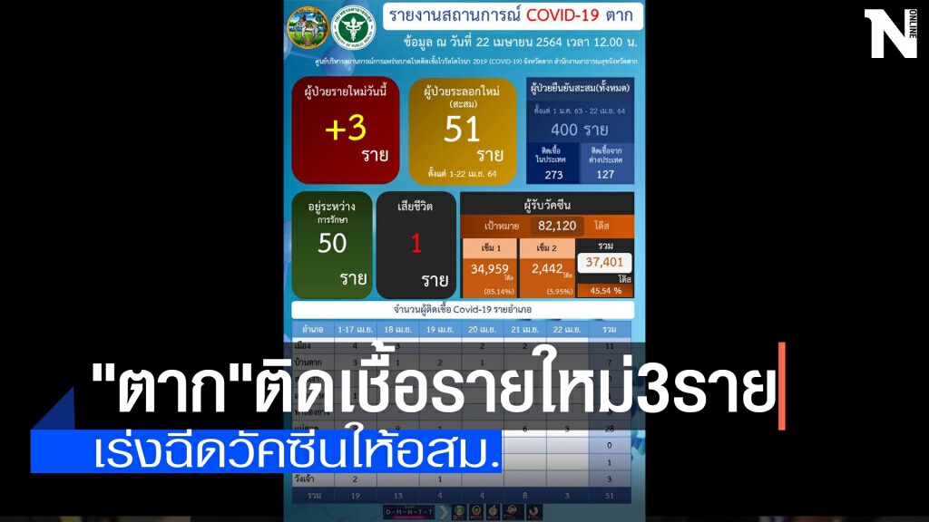 "ตาก"ติดเชื้อรายใหม่3ราย "ตาก"ติดเชื้อรายใหม่3ราย