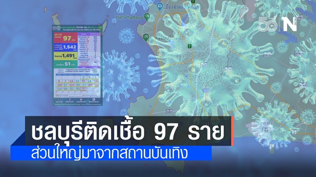 โควิดชลบุรี พบติดเชื้อเฉียดร้อย ส่วนใหญ่มาจากคลัสเตอร์สถานบันเทิง โควิดชลบุรี พบติดเชื้อเฉียดร้อย ส่วนใหญ่มาจากคลัสเตอร์สถานบันเทิง