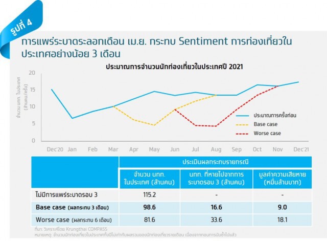 กรุงไทยคาดเศรษฐกิจปีนี้โต 1.5-3% ท่ามกลางความเสี่ยงโควิด