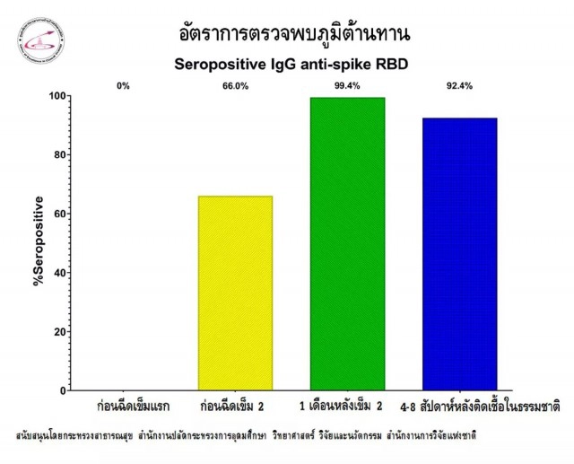 "หมอยง" เปิดข้อมูล คนฉีดวัคซีนซิโนแวค มีภูมิต้านทานดีขึ้นมาก
