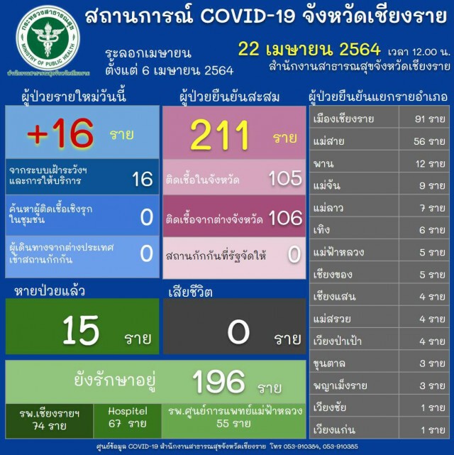 "ดอยช้าง-วาวี"ปิดหมู่บ้านห้ามเข้าออก